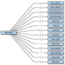 D Atom Syndication Format Restful