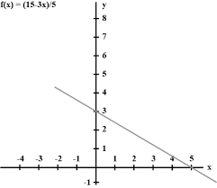 Linear Equations 3x 5y 15