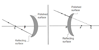 Image Formation By Spherical Mirror