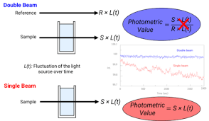 instrumentation of a uv visible