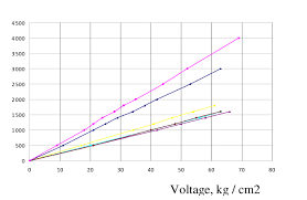 load local stresses in wood