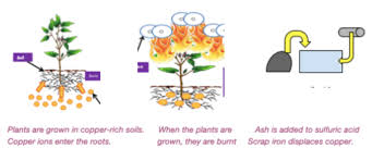 Extracting Metals Gcse Chemistry