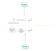 the bridge design pattern in javascript