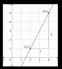 Straight Line Graphs Worksheets