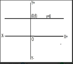 Solved The Graph Of X 5 Is A Line A