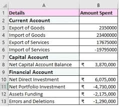 Balance Of Payments And Its Importance