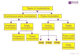 Pulse Amplitude Modulation Circuit