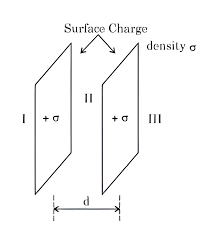 Uniform Surface Charge Density