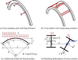 elastic buckling of steel arches with