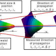 scalar gaussian beam measurement