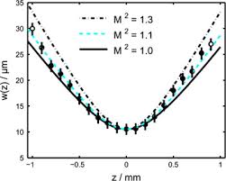 beam waist radius w z as a function