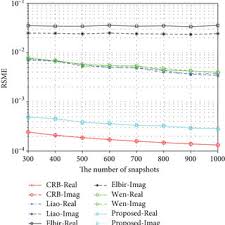 mutual coupling coefficient estimation