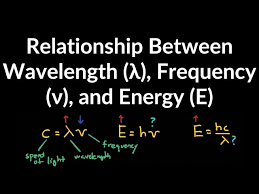 Relationship Between Wavelength