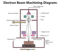 electron beam machining diagram