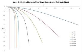 large deflection diagram of cantilever