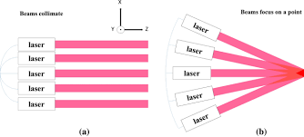 controlling optical axis angles