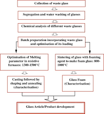 waste incorporation in glass a