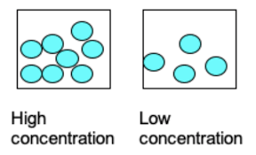 Collision Theory Activation Energy
