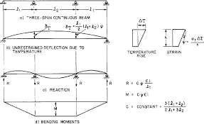 statically indeterminate reactions and