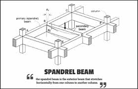 spandrel beam properties advantages