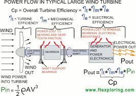 Wind Turbine Power Coefficient