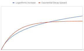 Logarithmic Growth Quantitative Reasoning