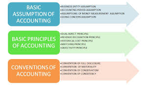 Accounting Concepts Conventions Web
