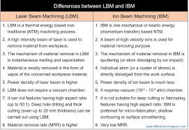 laser beam machining and ion beam
