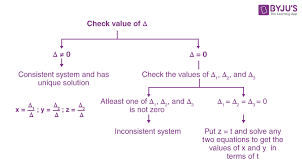 Linear Equations Using Determinants