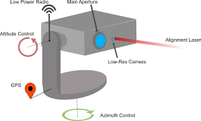 free space optical communication system