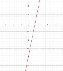 Negative Slope Iii Y Intercept