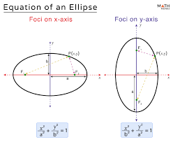 Ellipse Definition Parts Equation