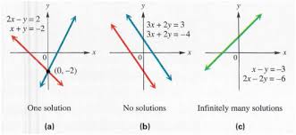 Solve Linear Systems In Two Variables