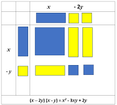 Algebra Tiles Part 5 Division Perfect