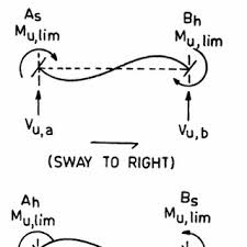 design shear force for beam