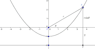 Focal Definition Of Parabola