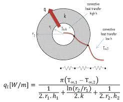 Newton S Law Of Cooling Convection