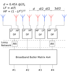 octave band four beam antenna arrays