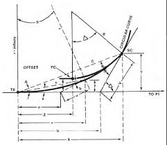 Spiral Curves Mypdh Engineer