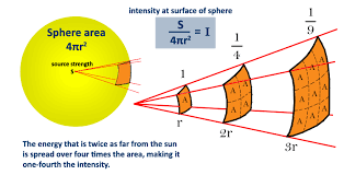 Thermal Control In Space Heat Sources