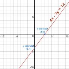 Graph 4x 3y 12 Homework Study Com