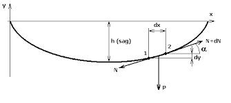 Cable Sag Error Catenary Curve Effect
