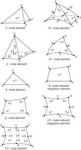 three dimensional solid element library