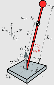 Controllability Inverted Pendulum