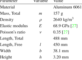 material and geometric properties of