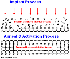 high mass molecular ion implantation