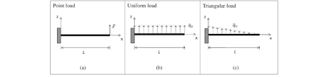 cantilever beam under a transverse