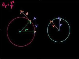 Centripetal Force Frequency And