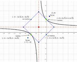 Hyperbola Rectangular Hyperbola