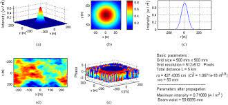 gaussian beam propagation to distance z